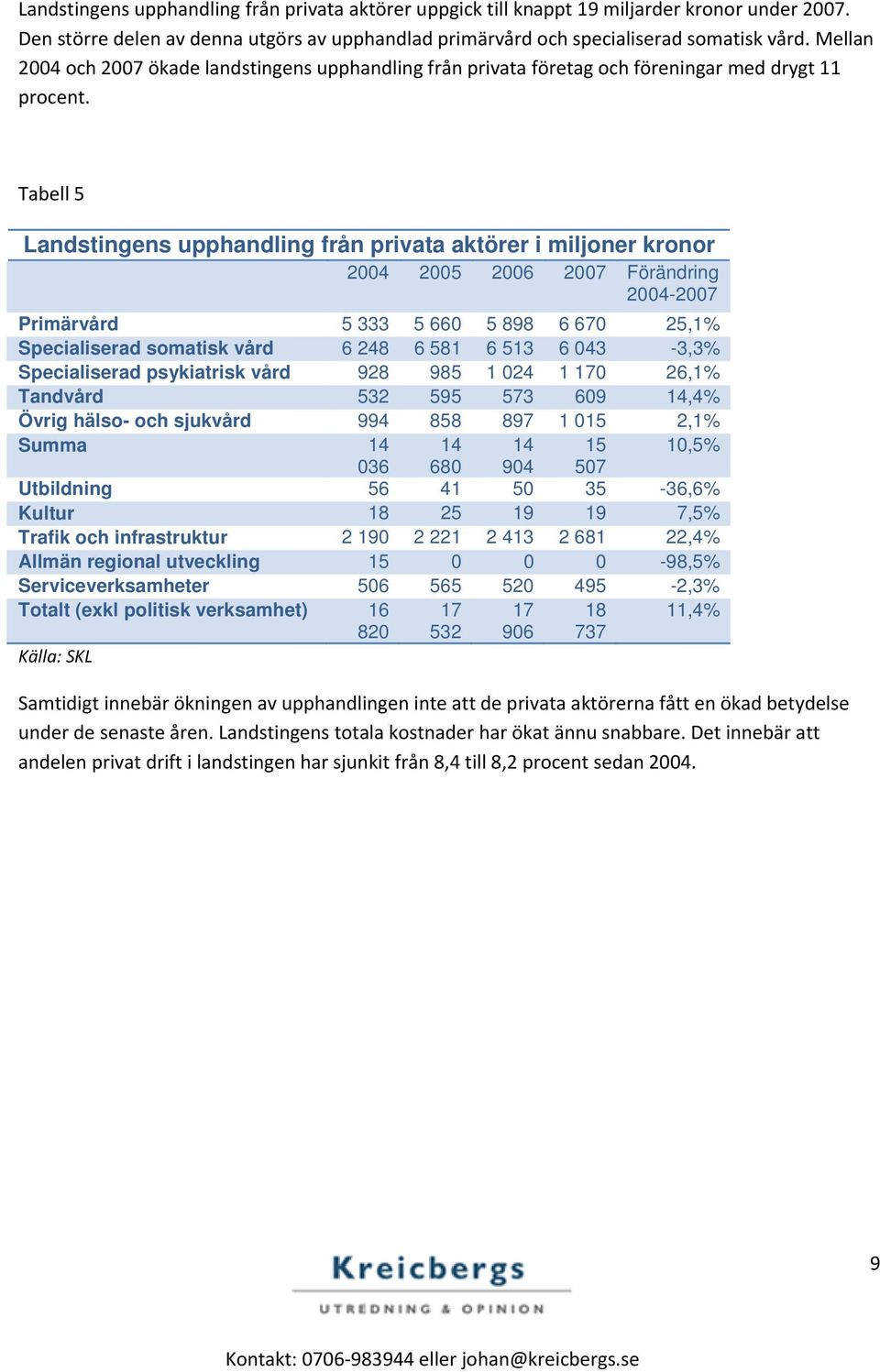 Tabell 5 Landstingens upphandling från a aktörer i miljoner kronor 2004 2005 2006 2007 Förändring 2004-2007 Primärvård 5 333 5 660 5 898 6 670 25,1% Specialiserad somatisk vård 6 248 6 581 6 513 6