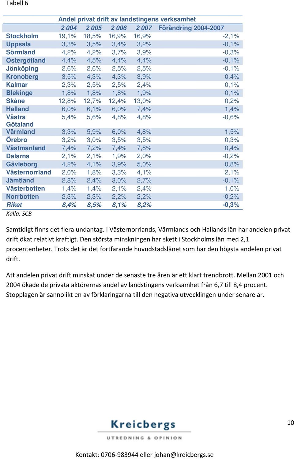 13,0% 0,2% Halland 6,0% 6,1% 6,0% 7,4% 1,4% Västra 5,4% 5,6% 4,8% 4,8% -0,6% Götaland Värmland 3,3% 5,9% 6,0% 4,8% 1,5% Örebro 3,2% 3,0% 3,5% 3,5% 0,3% Västmanland 7,4% 7,2% 7,4% 7,8% 0,4% Dalarna