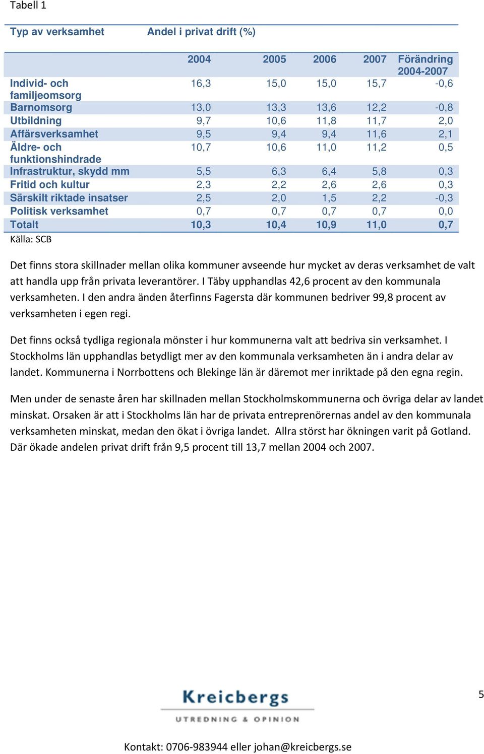 2,5 2,0 1,5 2,2-0,3 Politisk verksamhet 0,7 0,7 0,7 0,7 0,0 Totalt 10,3 10,4 10,9 11,0 0,7 Källa: SCB Det finns stora skillnader mellan olika kommuner avseende hur mycket av deras verksamhet de valt