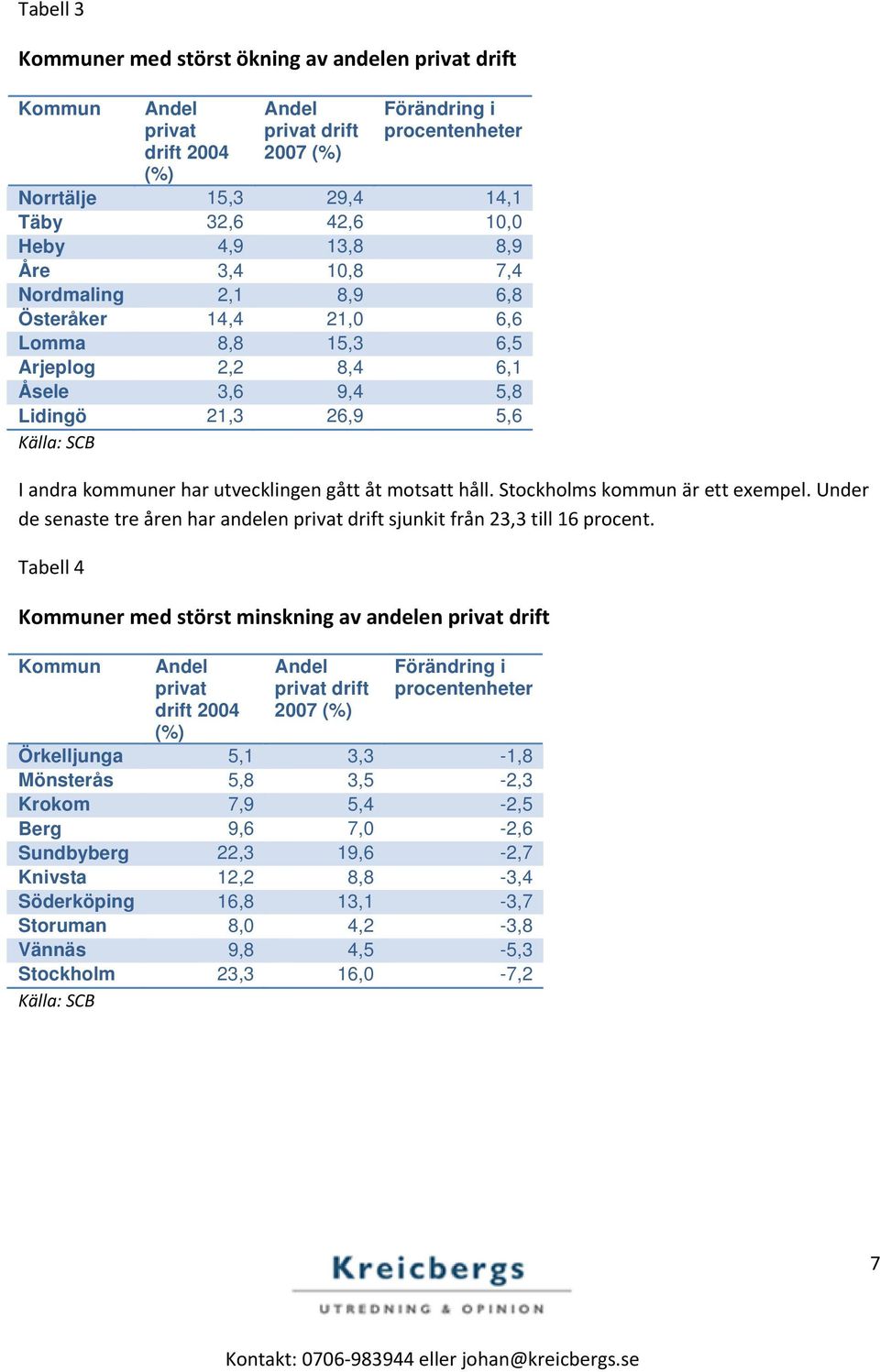 Stockholms kommun är ett exempel. Under de senaste tre åren har andelen drift sjunkit från 23,3 till 16 procent.