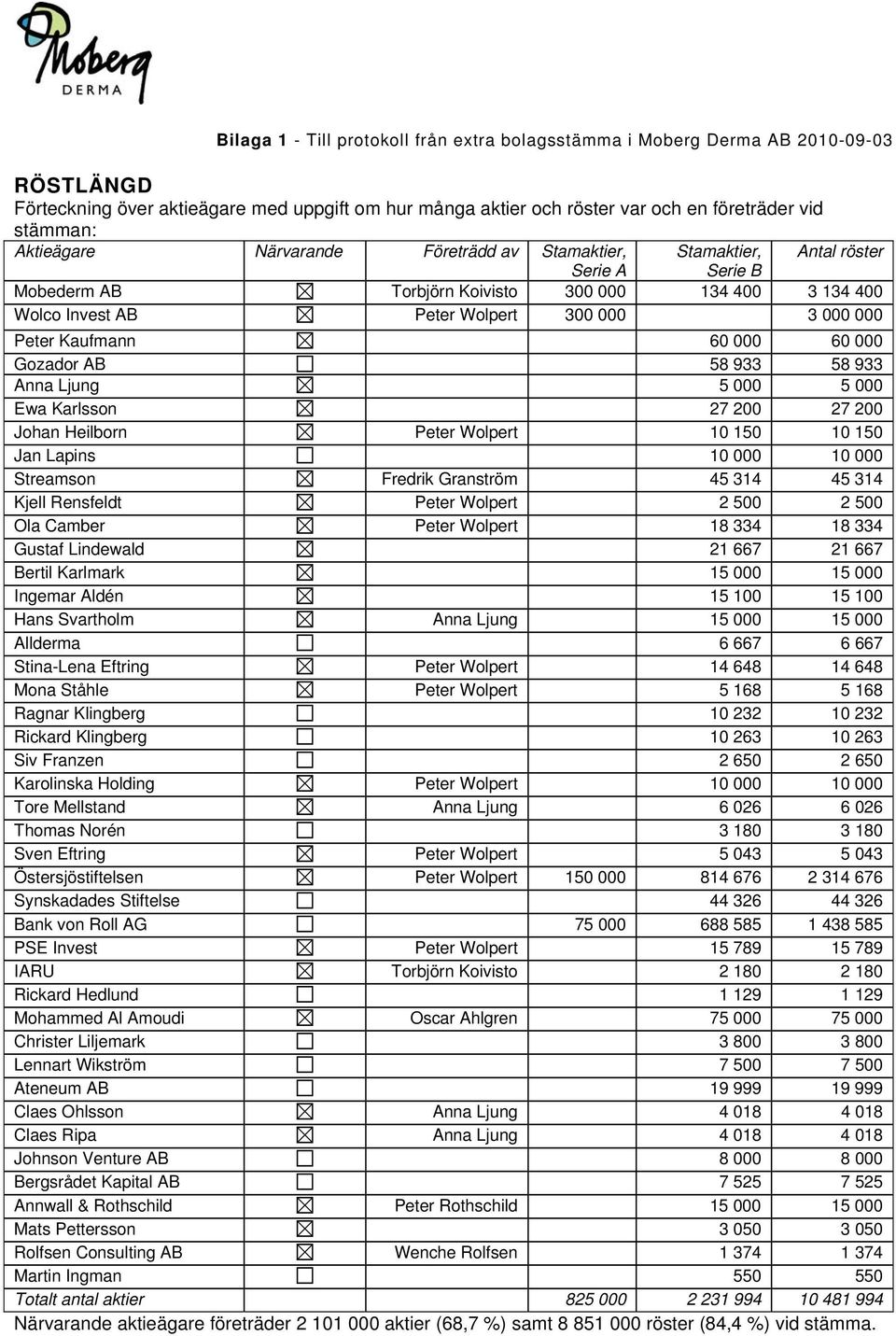 Kaufmann 60 000 60 000 Gozador AB 58 933 58 933 Anna Ljung 5 000 5 000 Ewa Karlsson 27 200 27 200 Johan Heilborn Peter Wolpert 10 150 10 150 Jan Lapins 10 000 10 000 Streamson Fredrik Granström 45