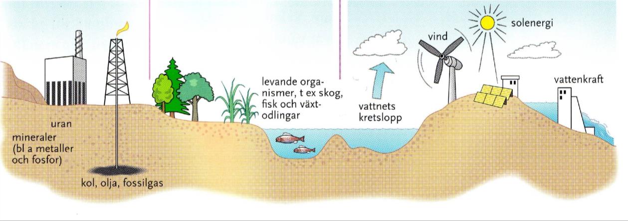 Uppgift 5 Mer om naturresurser Jordens resurser kan verka oändliga, som om att de aldrig tar slut. Men så är det inte. a Vilka naturresurser kan ta slut? Gör en lista.