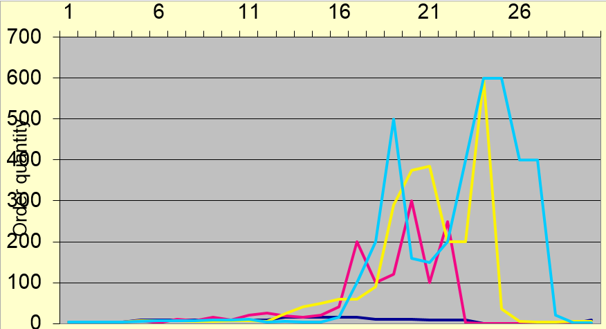 Bilaga 1 Diagram från vår egen spelomgång