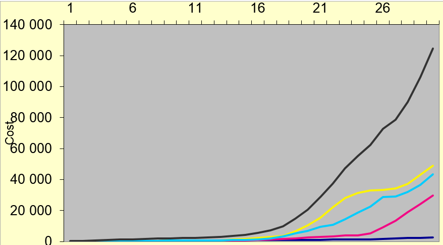 1C Daily cost chart 30