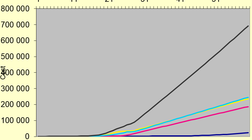 1G Daily cost chart 60