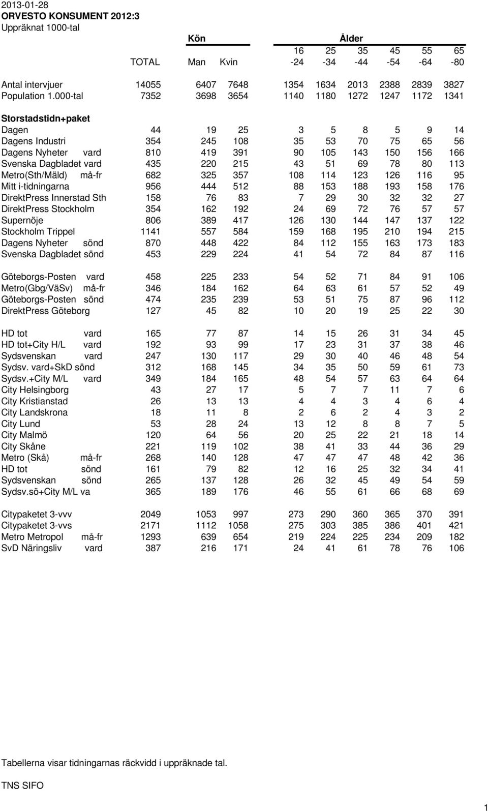 166 Svenska Dagbladet vard 435 220 215 43 51 69 78 80 113 Metro(Sth/Mäld) må-fr 682 325 357 108 114 123 126 116 95 Mitt i-tidningarna 956 444 512 88 153 188 193 158 176 DirektPress Innerstad Sth 158