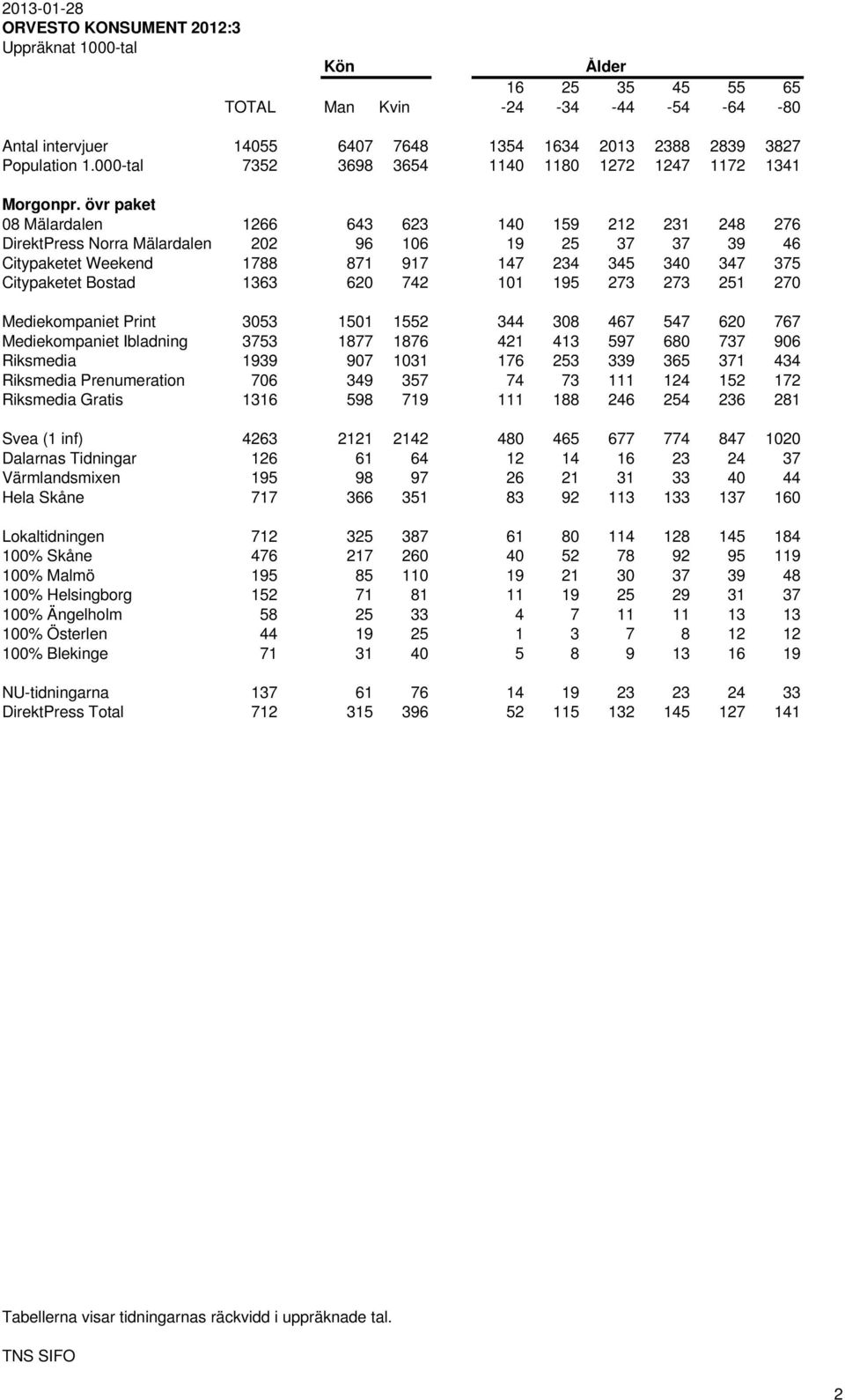 övr paket 08 Mälardalen 1266 643 623 140 159 212 231 248 276 DirektPress Norra Mälardalen 202 96 106 19 25 37 37 39 46 Citypaketet Weekend 1788 871 917 147 234 345 340 347 375 Citypaketet Bostad 1363