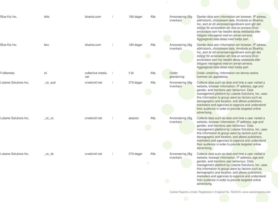 _cc_dc crwdcntrl.net / 270 dagar Alla Annonsering (låg Samlar data som information om browser, IP adress, sökhistorik, clickstream data.