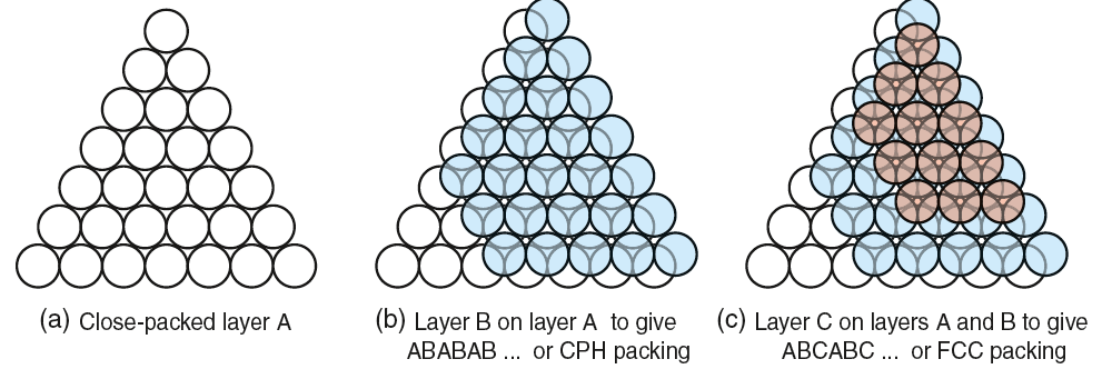 Atomstrukturer är tätpackade i tre dimensioner Hexagonal tätpackad (CPH): ABABAB packningssekvens