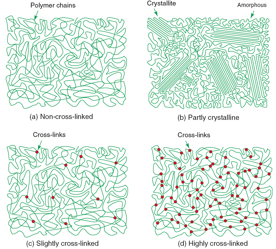 Polymerstruktur (a) Inget regelbundet mönster amorf struktur (b) Regioner med kristallina mönster (c) Ett fåtal