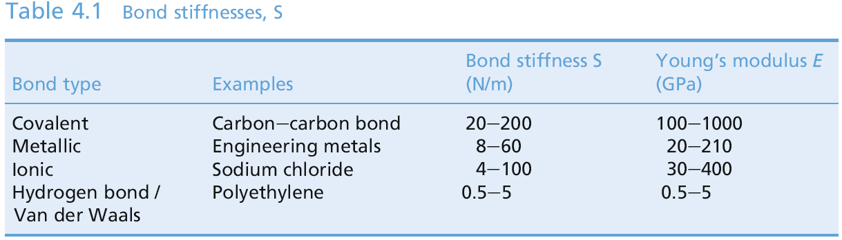 Bindningsstyvheten