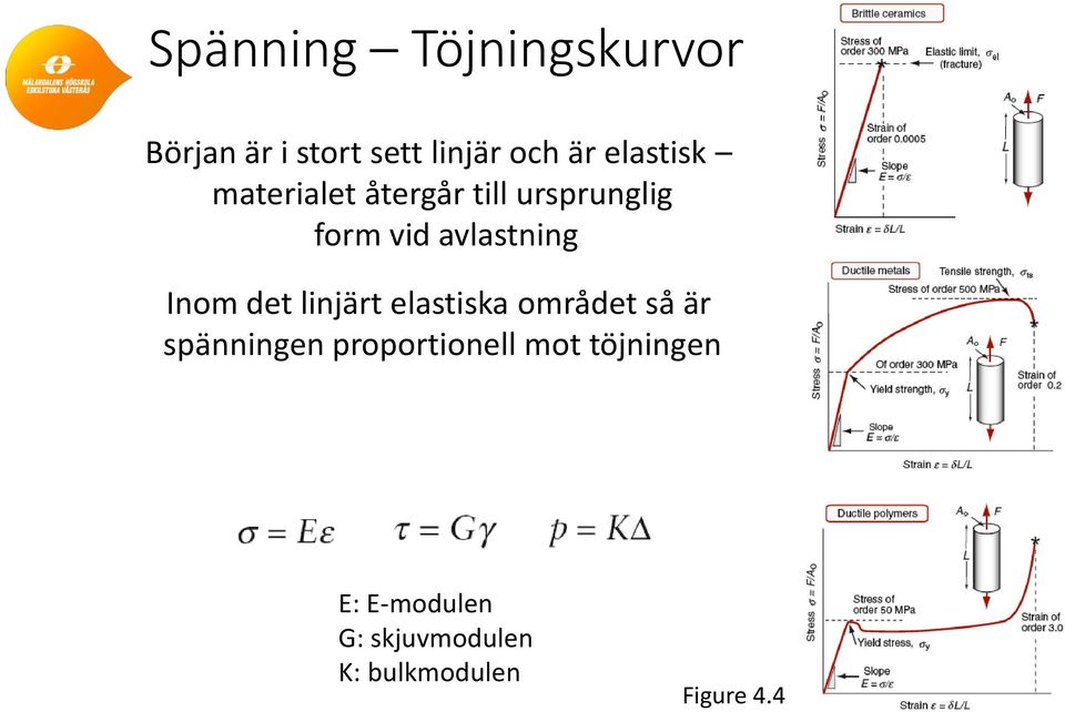 Inom det linjärt elastiska området så är spänningen