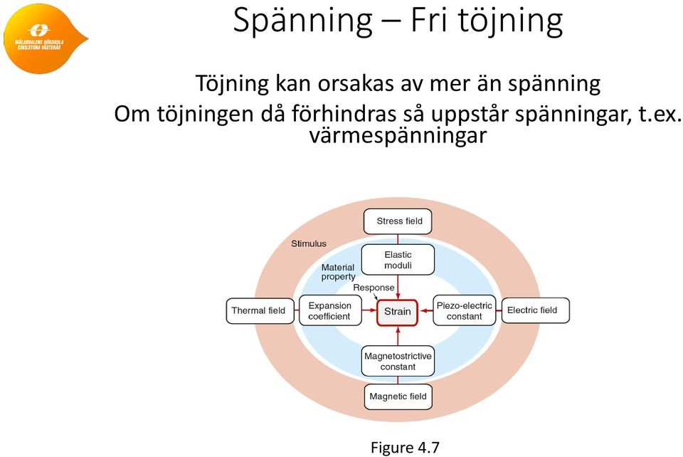 töjningen då förhindras så uppstår