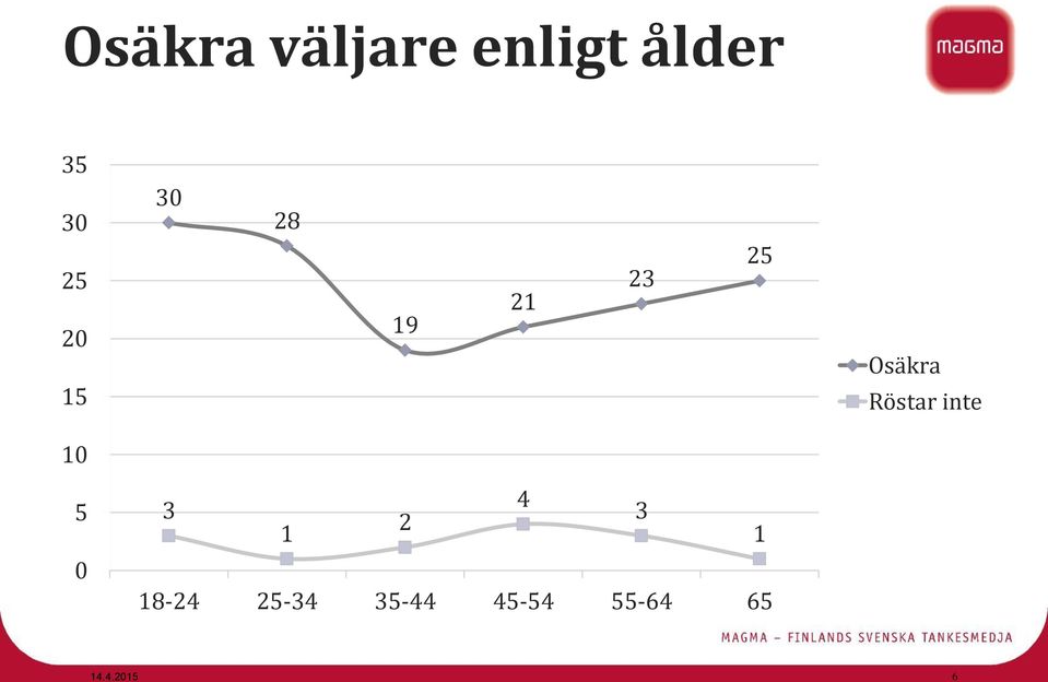 Röstar inte 10 5 0 3 4 1 2 3 1