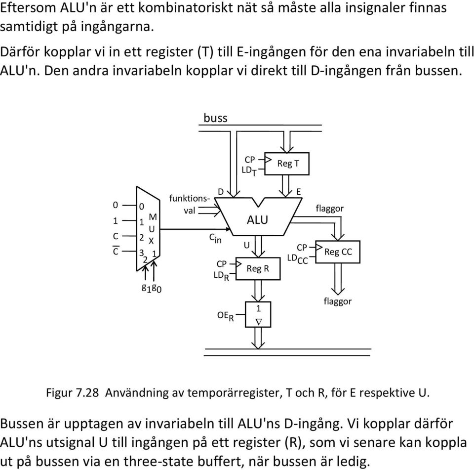 R AL L CC Figur 78 Användning av temporärregister, T och R, för respektive Bussen är upptagen av invariabeln till AL'ns -ingång Vi