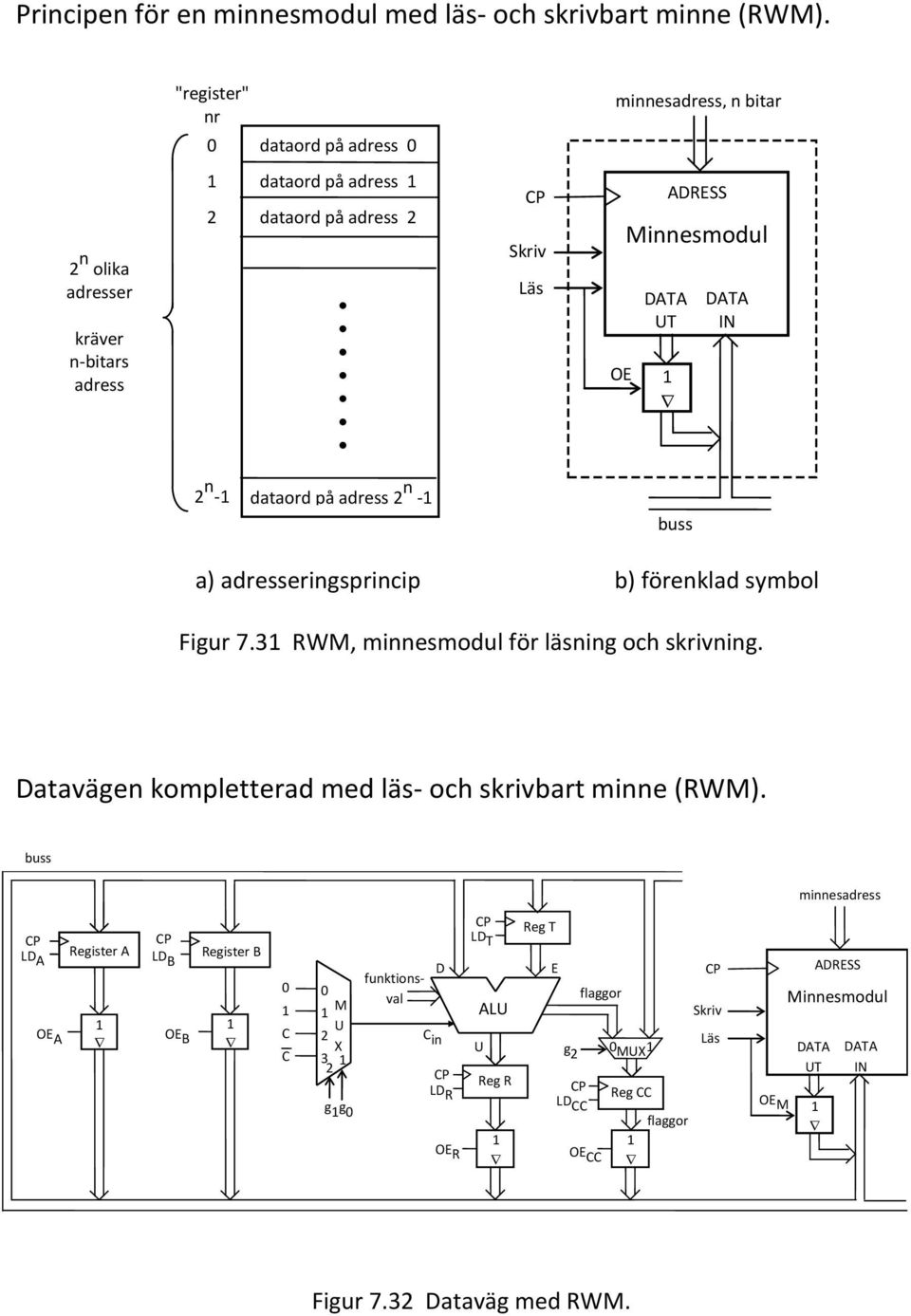 adresseringsprincip b) förenklad symbol Figur 73 RW, minnesmodul för läsning och skrivning atavägen kompletterad med läs- och skrivbart