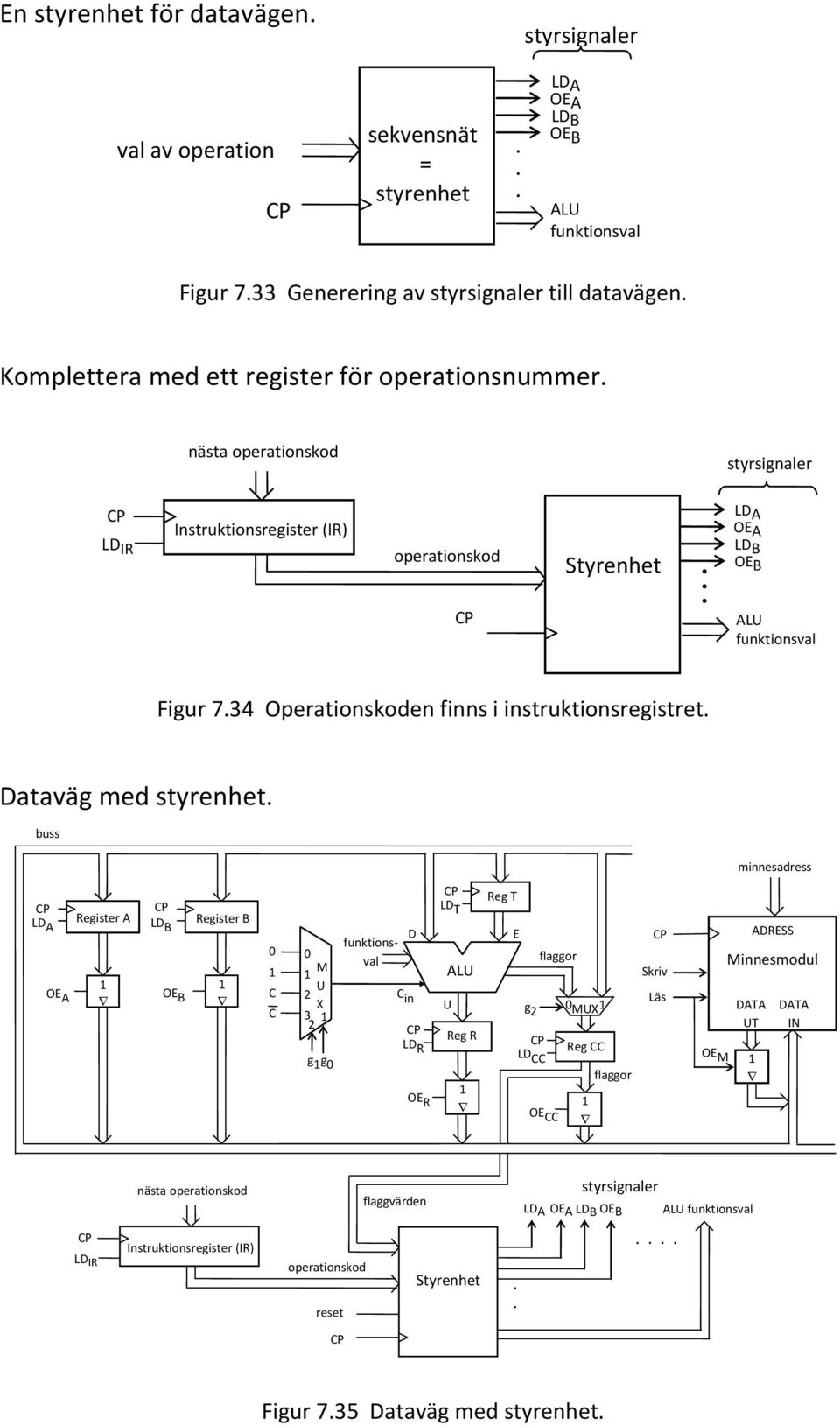 Operationskoden finns i instruktionsregistret ataväg med styrenhet minnesadress L A O A L B O B C X C 3 g g 0 L R O R L T AL g L CC O CC 0 X Skriv Läs O ARSS