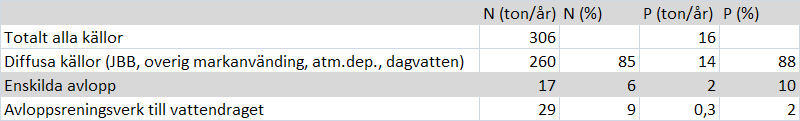 4 Resultat 4.1 Beräknade mängder till avrinningsområdet Den totala belastningen på Söderköpingsåsystemets avrinningsområde har tagits fram för 2007.