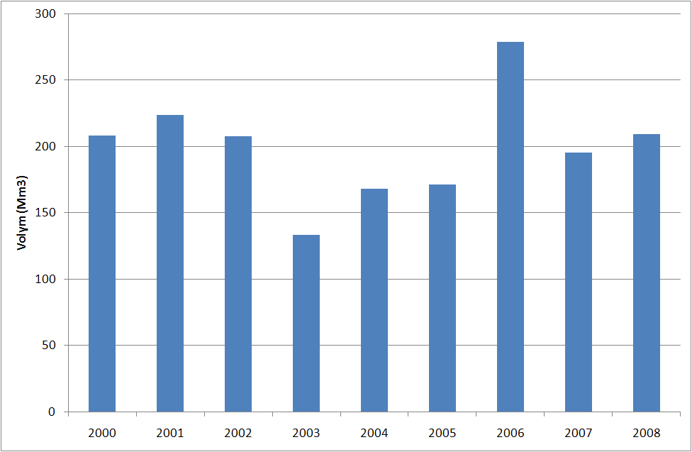 Figur 4-5 Beräknade årsvolymer vatten som tillförs havet från Söderköpinsåsystemet. Medelflöde under perioden är ca 199 Mm 3.