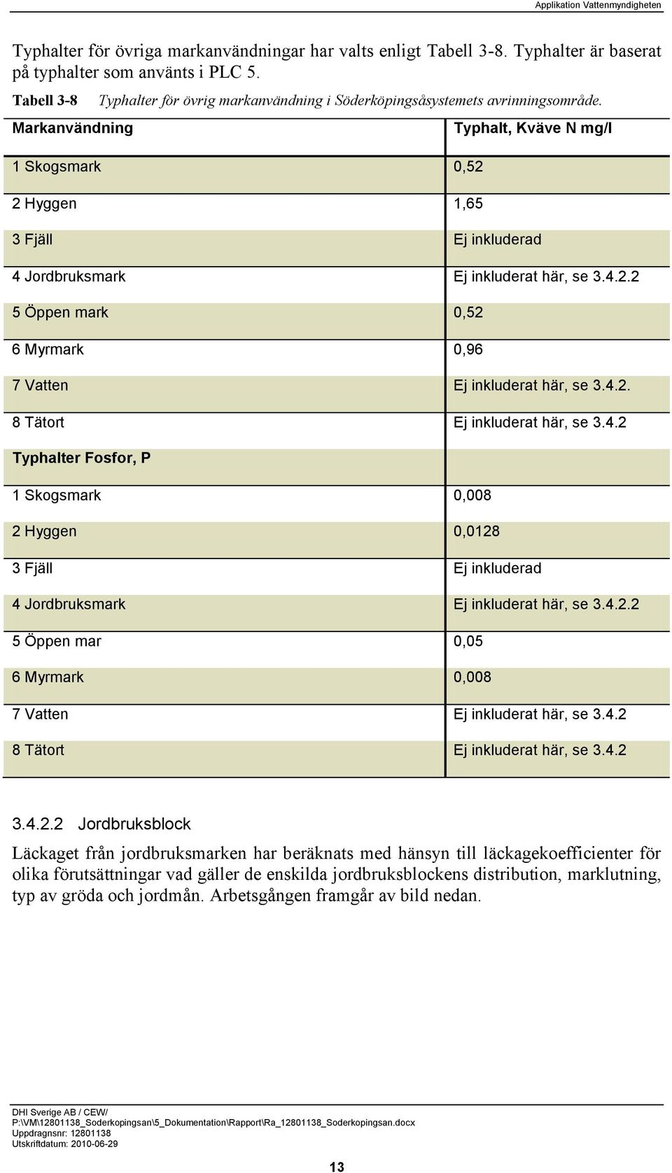 1 Skogsmark 0,52 2 Hyggen 1,65 Typhalt, Kväve N mg/l 3 Fjäll Ej inkluderad 4 Jordbruksmark Ej inkluderat här, se 3.4.2.2 5 Öppen mark 0,52 6 Myrmark 0,96 7 Vatten Ej inkluderat här, se 3.4.2. 8 Tätort Ej inkluderat här, se 3.