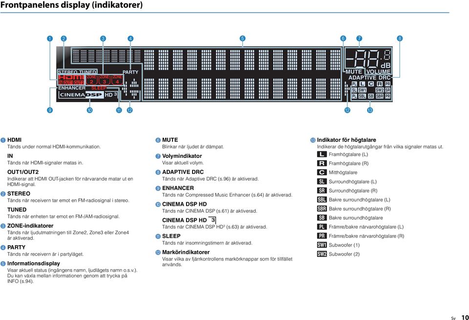 TUNED Tänds när enheten tar emot en FM-/AM-radiosignal. 3 ZONE-indikatorer Tänds när ljudutmatningen till Zone, Zone3 eller Zone4 är aktiverad. 4 PATY Tänds när receivern är i partyläget.