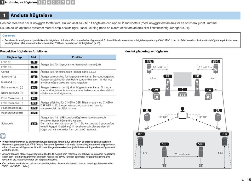 Du kan också optimera systemet med bi-amp-anslutningar, kanalutökning (med en extern effektförstärkare) eller flerzonskonfigureringar (s.). Observera eceivern är konfigurerad på fabriken för högtalare på 8 ohm.