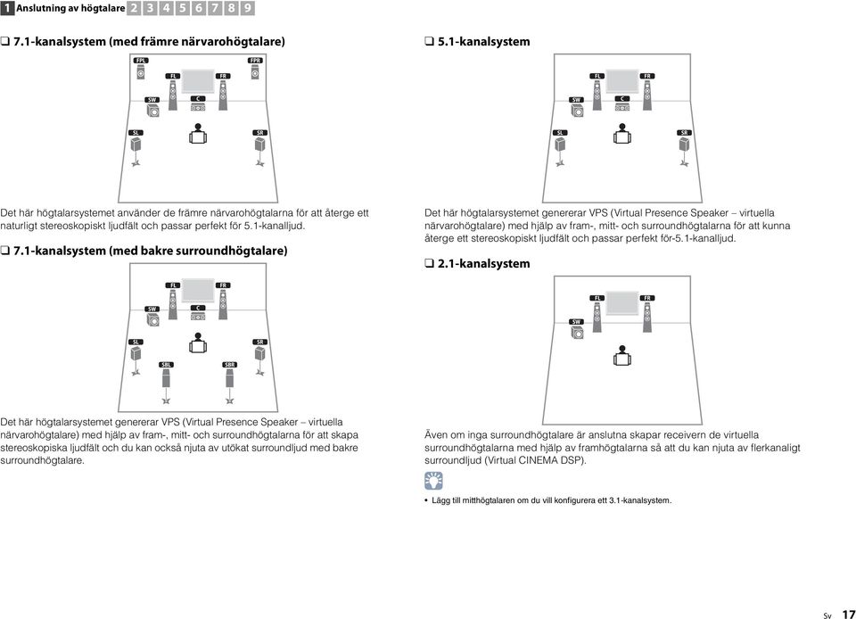-kanalsystem (med bakre surroundhögtalare) Det här högtalarsystemet genererar VPS (Virtual Presence Speaker virtuella närvarohögtalare) med hjälp av fram-, mitt- och surroundhögtalarna för att kunna