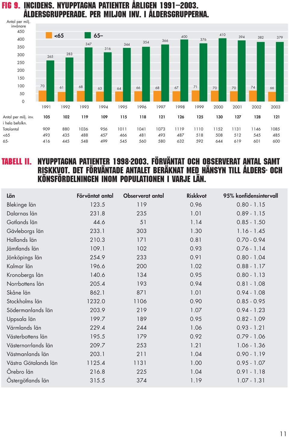 Totalantal 13 111 141 13 111 111 112 1131 114 1 < 43 43 4 4 4 41 43 4 1 12 4 4-41 44 4 4 4 32 2 44 1 1 Tabell II. NyUPPTAGNA patienter 1-23. Förväntat och observerat antal samt riskkvot.