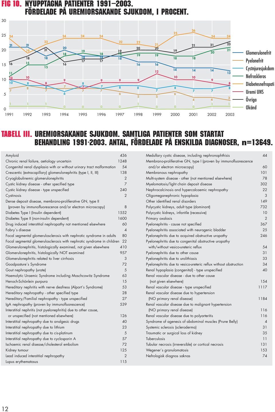 Glomerulonefrit Pyelonefrit Cystnjuresjukdom Nefroskleros Diabetesnefropati Uremi UNS Övriga Okänd Tabell III. Uremiorsakande sjukdom. Samtliga patienter som startat behandling 11-23.