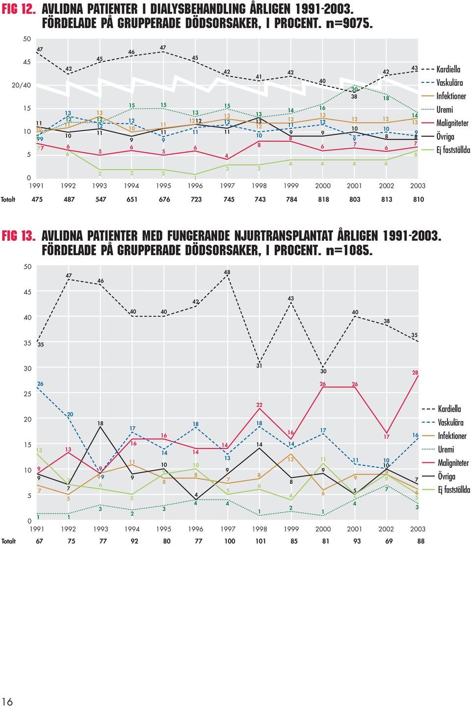 2 21 22 23 Kardiella Vaskulära Infektioner Uremi Maligniteter Övriga Ej fastställda Totalt 4 4 4 1 23 4 43 4 1 3 13 1 Fig 13. Avlidna patienter med fungerande njurtransplantat årligen 11-23.