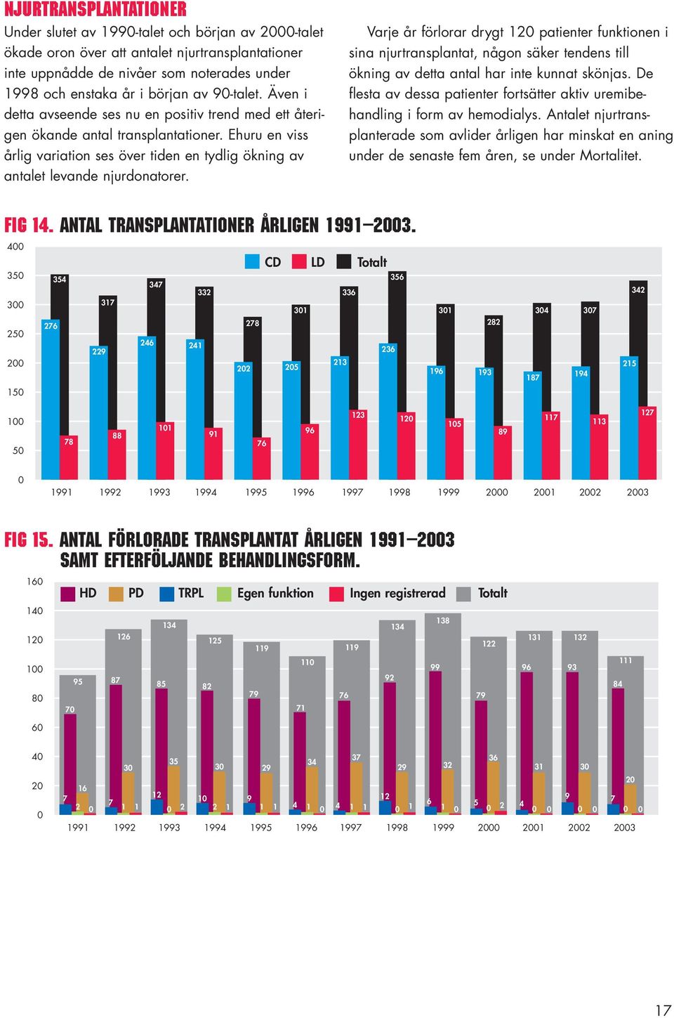 Varje år förlorar drygt 12 patienter funktionen i sina njurtransplantat, någon säker tendens till ökning av detta antal har inte kunnat skönjas.