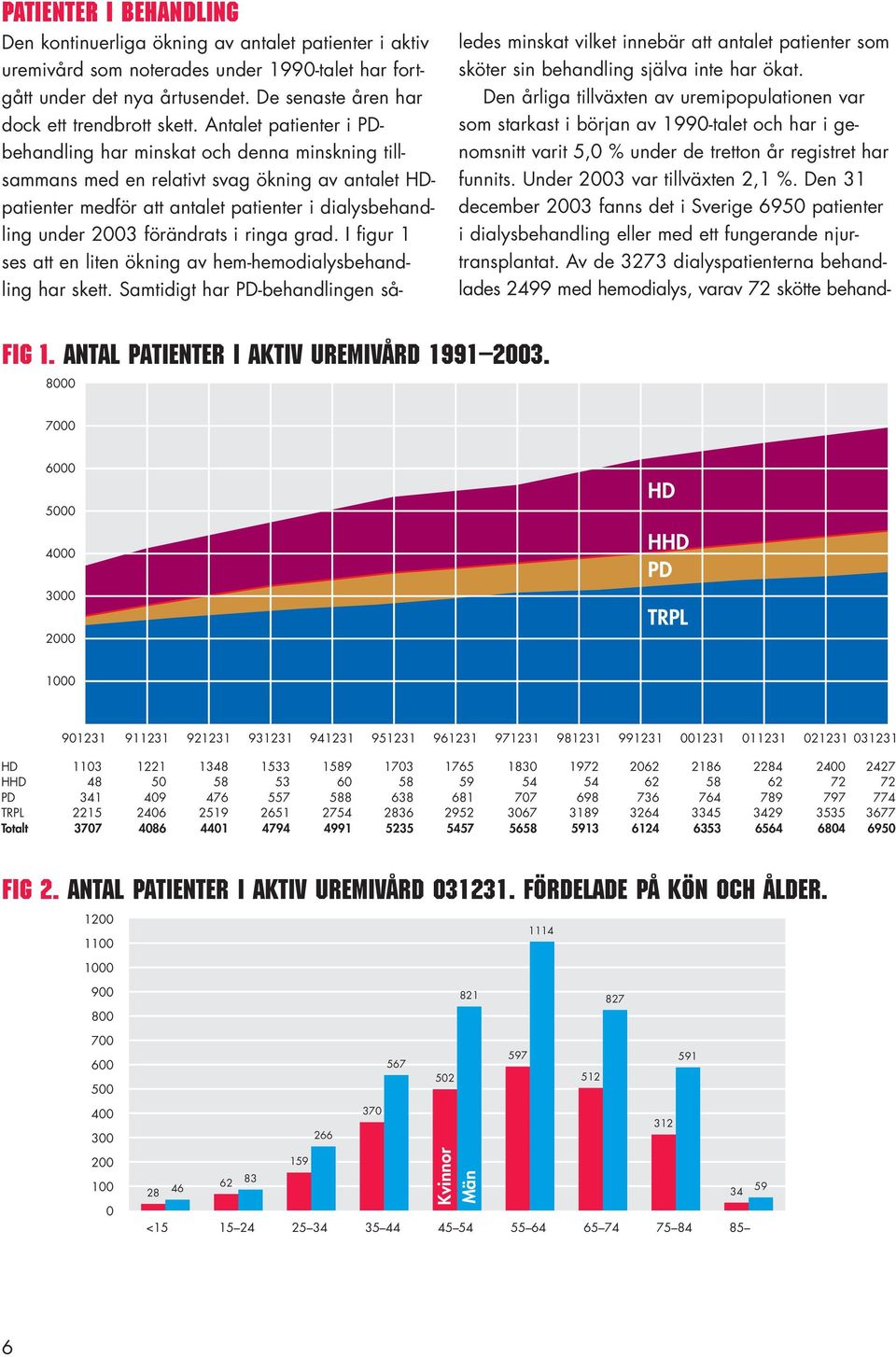 ringa grad. I figur 1 ses att en liten ökning av hem-hemodialysbehandling har skett.