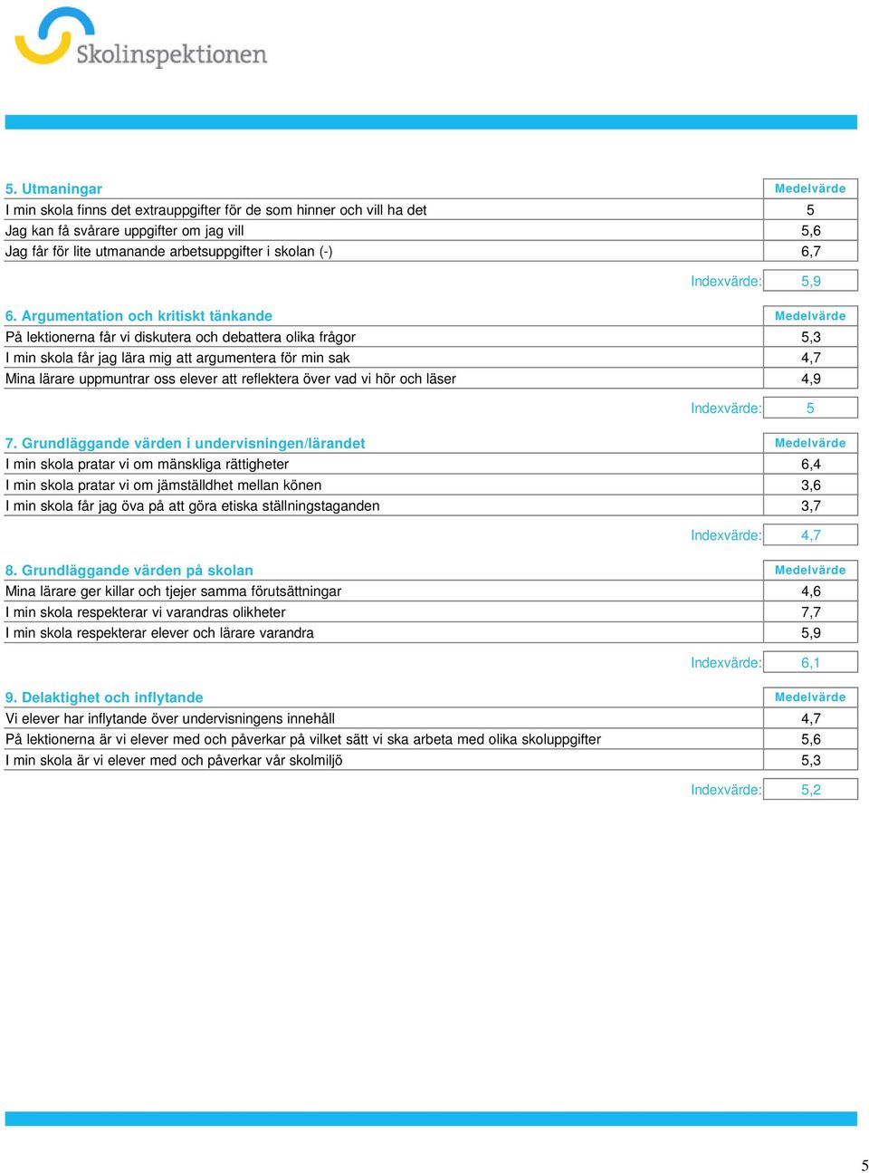 lärare uppmuntrar oss elever att reflektera över vad vi hör och läser 4,9 Indexvärde: 5 7 Grundläggande värden i undervisningen/lärandet Medelvärde I min skola pratar vi om mänskliga rättigheter 6,4