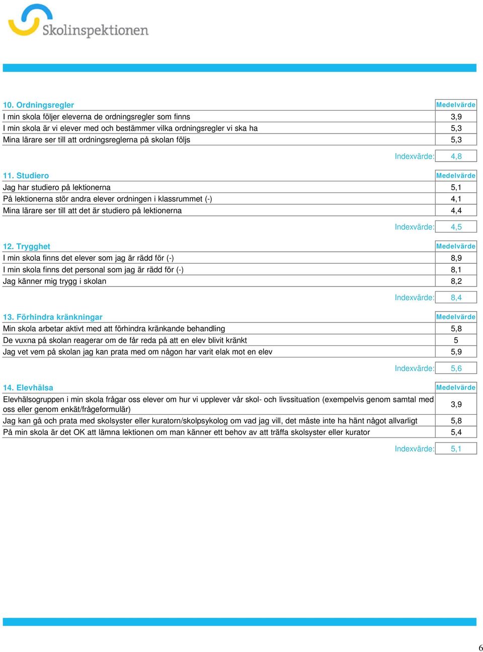 att det är studiero på lektionerna 4,4 Indexvärde: 4,5 12 Trygghet Medelvärde I min skola finns det elever som jag är rädd för (-) 8,9 I min skola finns det personal som jag är rädd för (-) 8,1 Jag