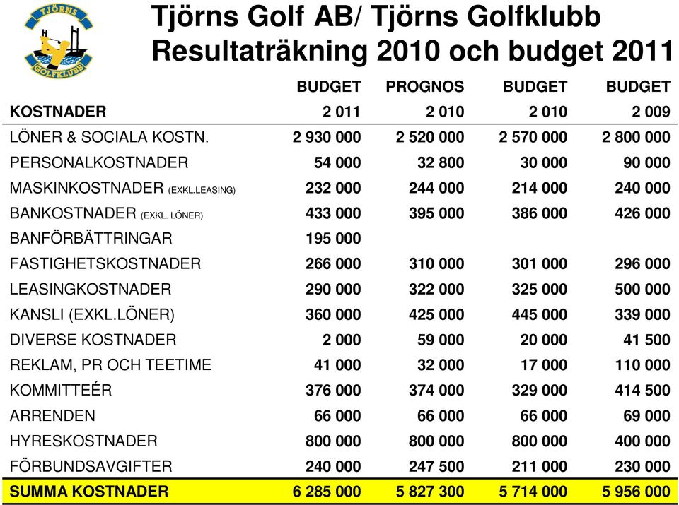 LÖNER) 433 000 395 000 386 000 426 000 BANFÖRBÄTTRINGAR 195 000 FASTIGHETSKOSTNADER 266 000 310 000 301 000 296 000 LEASINGKOSTNADER 290 000 322 000 325 000 500 000 KANSLI (EXKL.