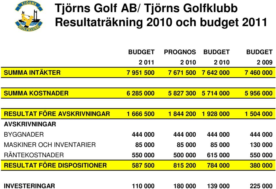 200 1 928 000 1 504 000 AVSKRIVNINGAR BYGGNADER 444 000 444 000 444 000 444 000 MASKINER OCH INVENTARIER 85 000 85 000 85 000 130 000