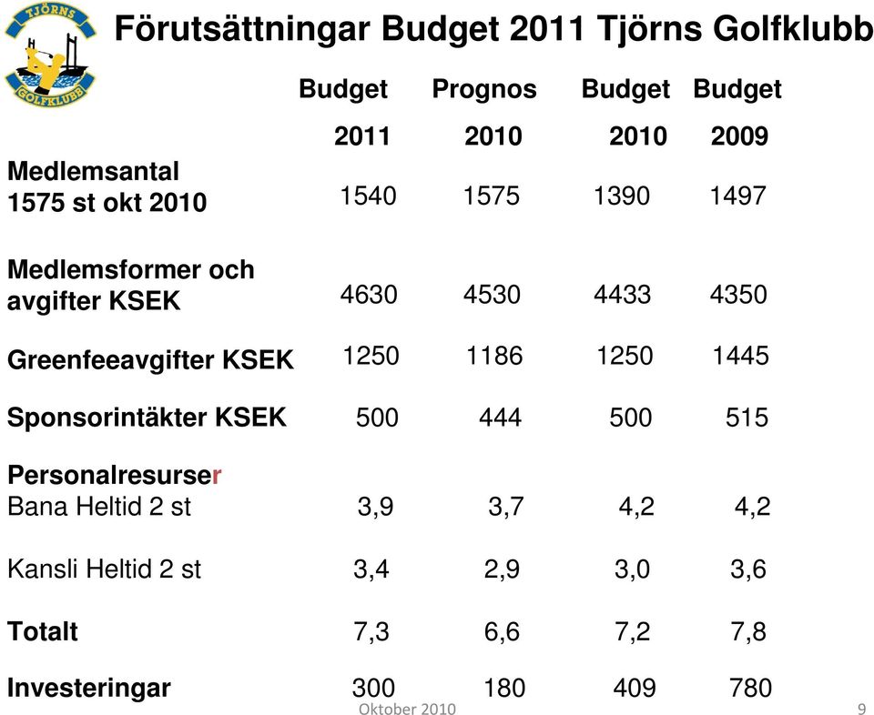 Greenfeeavgifter KSEK 1250 1186 1250 1445 Sponsorintäkter KSEK 500 444 500 515 Personalresurser Bana