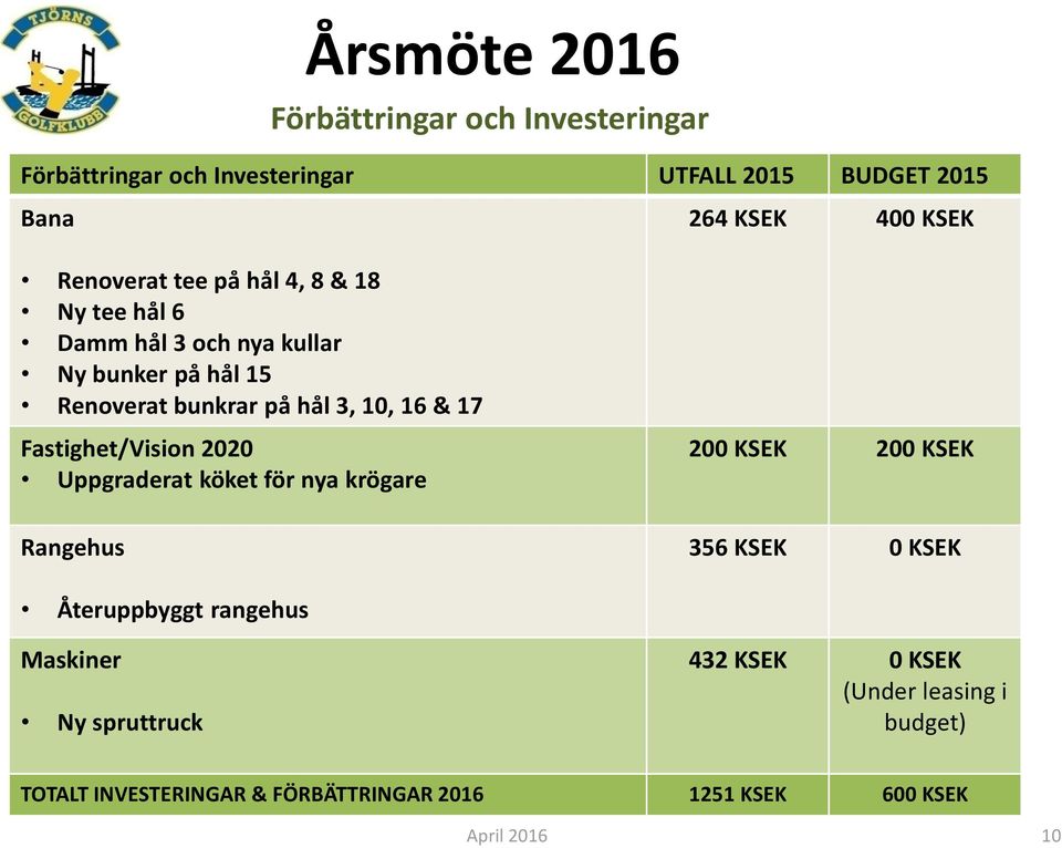 17 Fastighet/Vision 2020 Uppgraderat köket för nya krögare Rangehus 200 KSEK 200 KSEK 356 KSEK 0 KSEK Återuppbyggt rangehus