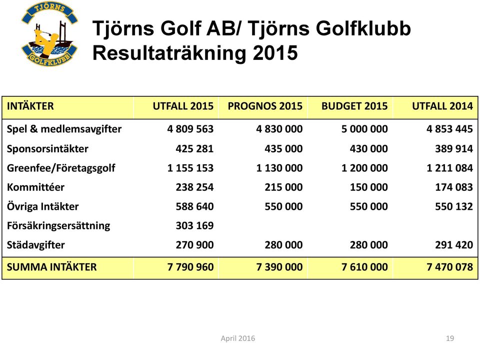 155 153 1 130 000 1 200 000 1 211 084 Kommittéer 238 254 215 000 150 000 174 083 Övriga Intäkter 588 640 550 000 550 000 550 132