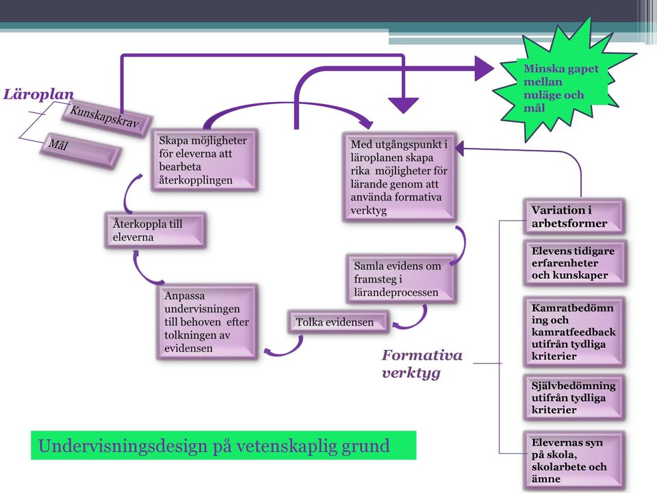 Formativa verktyg Kamratbedömn ing och kamratfeedback utifrån tydliga kriterier