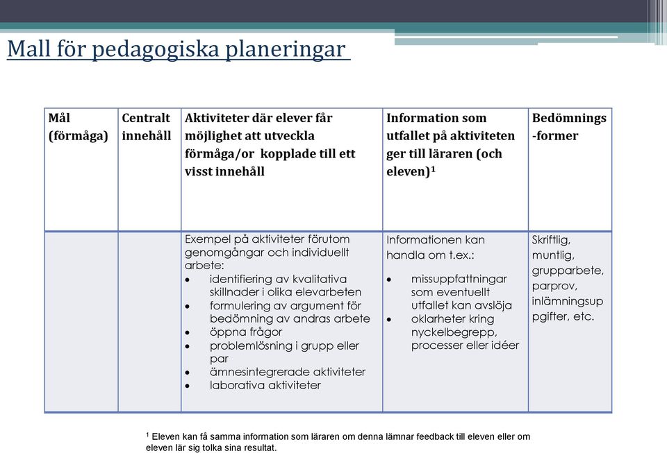 argument för bedömning av andras arbete öppna frågor problemlösning i grupp eller par ämnesintegrerade aktiviteter laborativa aktiviteter Informationen kan handla om t.ex.