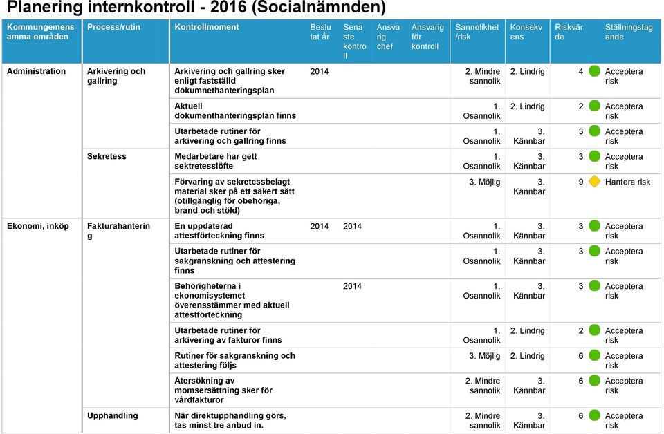 sektretesslöfte Förvaring av sekretessbelagt material sker på ett säkert sätt (otillgänglig för obehöriga, brand och stöld) En uppdaterad attestförteckning finns Utarbetade rutiner för sakgranskning