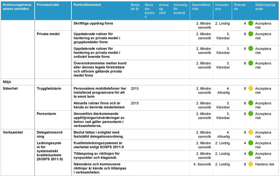 mobiltelefoner har installerad programvara för att ta emot larm Verksamhet Personlarm Delegationsord ning Ledningssyste m för systematiskt kvalitetsarbete (SOSFS 2011:9) Aktuella rutiner finns och är