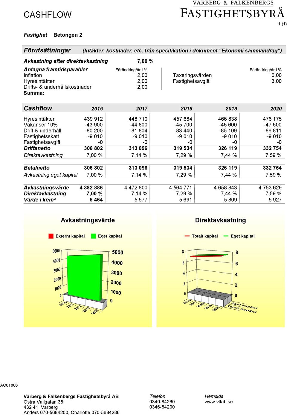 Hyresintäkter 2,00 Fastighetsavgift 3,00 Drifts- & underhållskostnader 2,00 Summa: Cashflow 2016 2017 2018 2019 2020 Hyresintäkter 439 912 448 710 457 684 466 838 476 175 Vakanser 10% -43 900-44