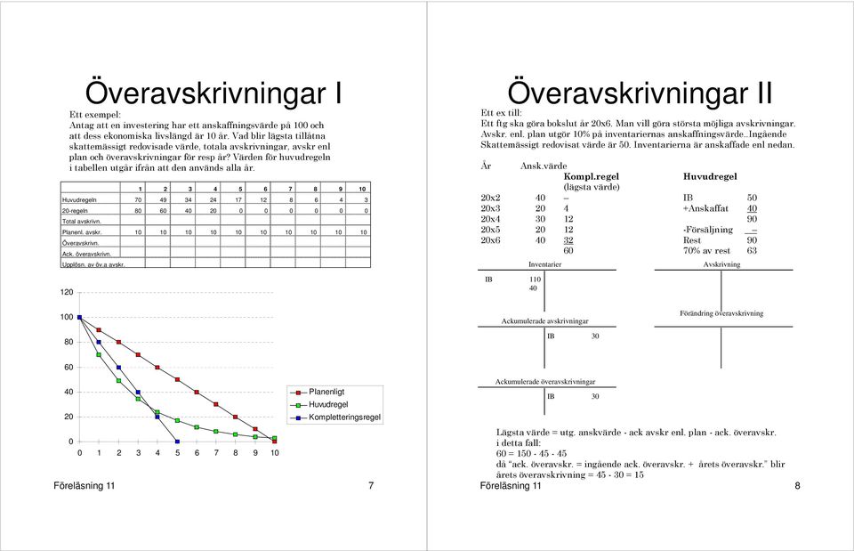 1 2 3 4 5 6 7 8 9 10 Huvudregeln 70 49 34 24 17 12 8 6 4 3 20-regeln 80 60 40 20 0 0 0 0 0 0 Total avskrivn. Planenl. avskr. 10 10 10 10 10 10 10 10 10 10 Överavskrivn. Ack. överavskrivn. Upplösn.