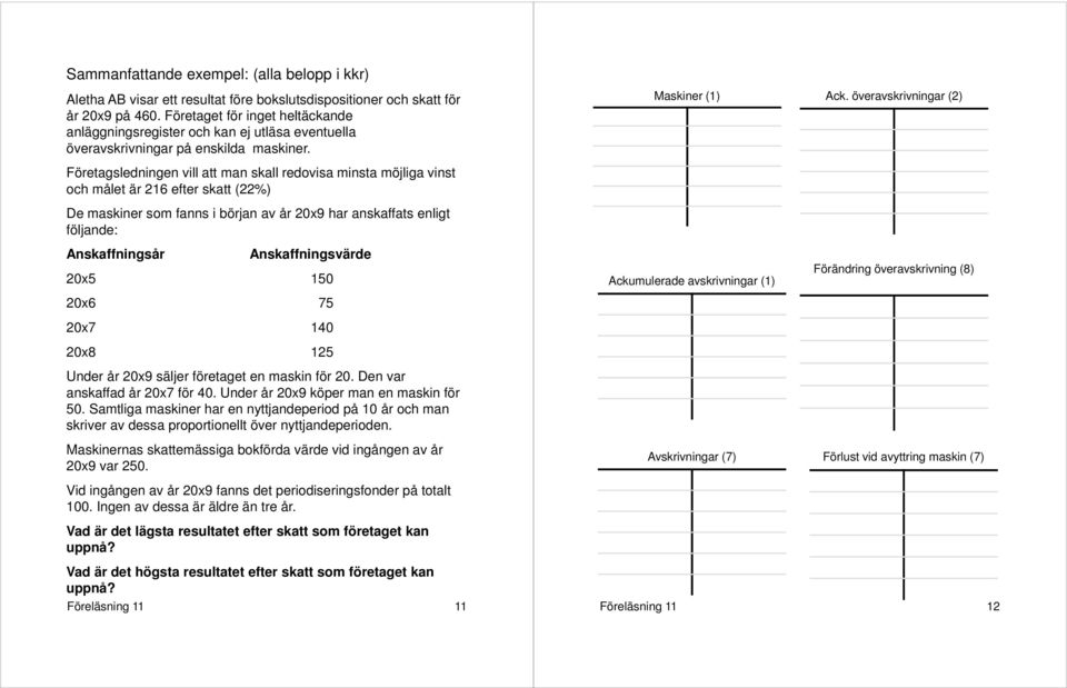 Företagsledningen vill att man skall redovisa minsta möjliga vinst och målet är 216 efter skatt (22%) De maskiner som fanns i början av år 209 har anskaffats enligt följande: Anskaffningsår