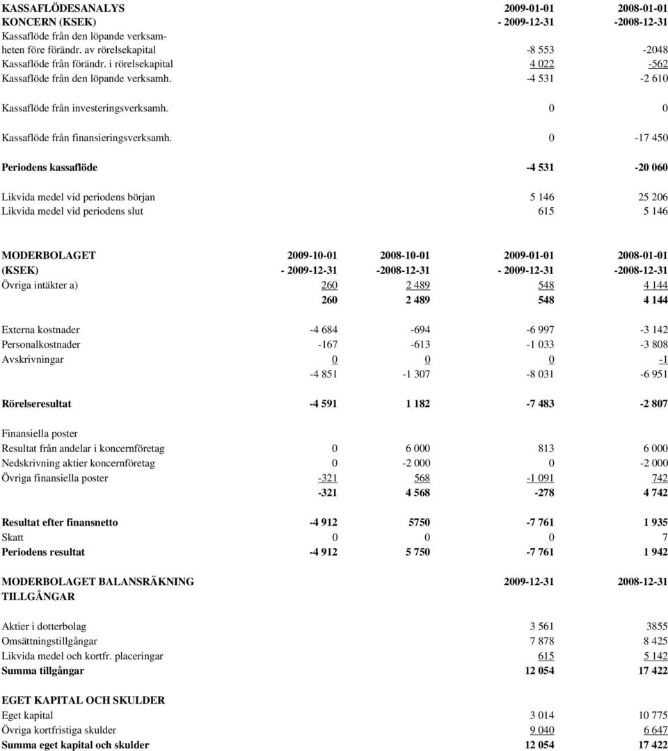 0-17 450 Periodens kassaflöde -4 531-20 060 Likvida medel vid periodens början 5 146 25 206 Likvida medel vid periodens slut 615 5 146 MODERBOLAGET 2009-10-01 2008-10-01 2009-01-01 2008-01-01 (KSEK)