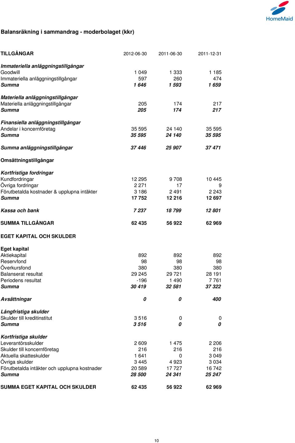 595 Summa 35 595 24 140 35 595 Summa anläggningstillgångar 37 446 25 907 37 471 Omsättningstillgångar Kortfristiga fordringar Kundfordringar 12 295 9 708 10 445 Övriga fordringar 2 271 17 9