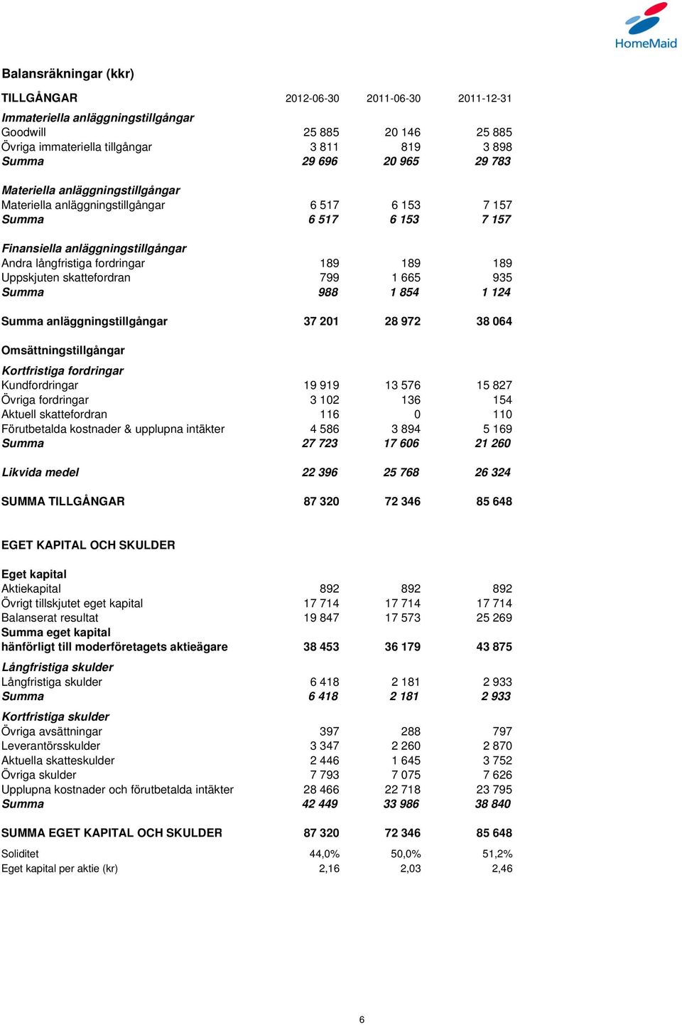 Uppskjuten skattefordran 799 1 665 935 Summa 988 1 854 1 124 Summa anläggningstillgångar 37 201 28 972 38 064 Omsättningstillgångar Kortfristiga fordringar Kundfordringar 19 919 13 576 15 827 Övriga