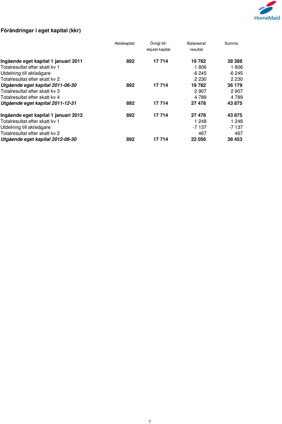 skatt kv 3 2 907 2 907 Totalresultat efter skatt kv 4 4 789 4 789 Utgående eget kapital 2011-12-31 892 17 714 27 478 43 875 Ingående eget kapital 1 januari 2012 892 17 714 27 478 43